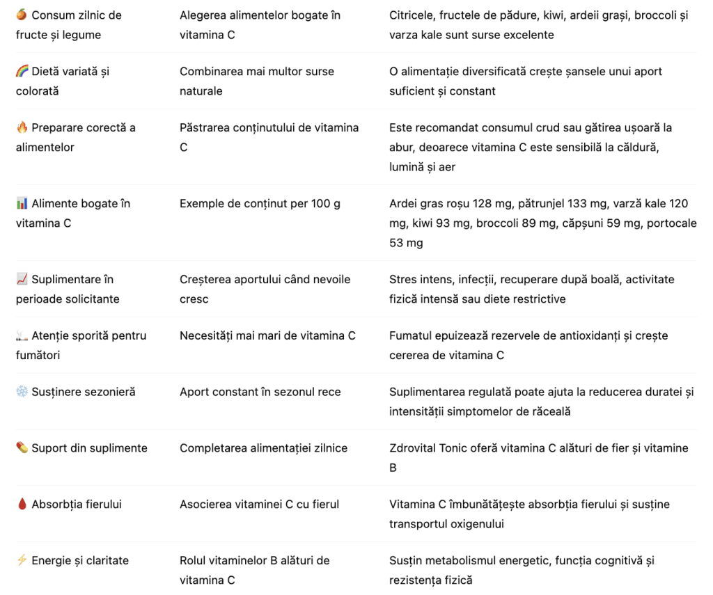 Ce rol are vitamina C în susținerea sistemului imunitar și a energiei, 2 - Zdrovital