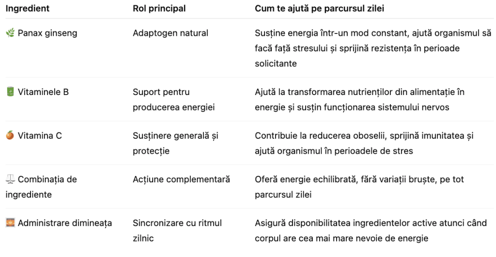 Tonicele pentru energie se iau dimineața sau seara, 2 - Zdrovital