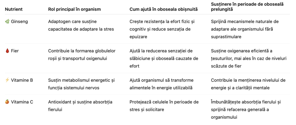 Cum fac diferența între oboseala cronică și cea obișnuită, 2 - Zdrovital